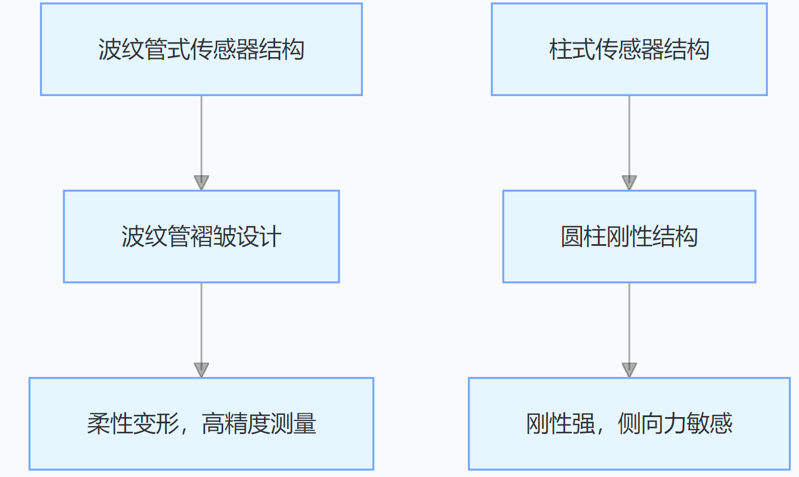 波纹管式悬臂称重传感器