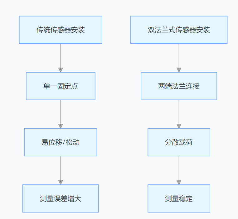 双法兰式荷重称重传感器