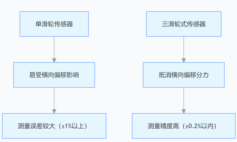 三滑轮式张力传感器